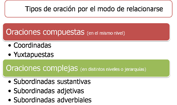 Clasificación de las oraciones por su modo de relación